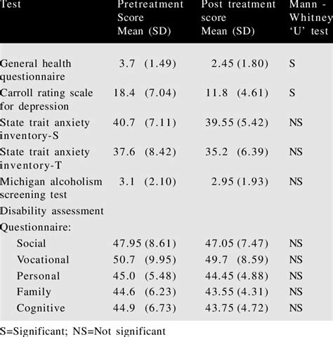 psychology test administration results